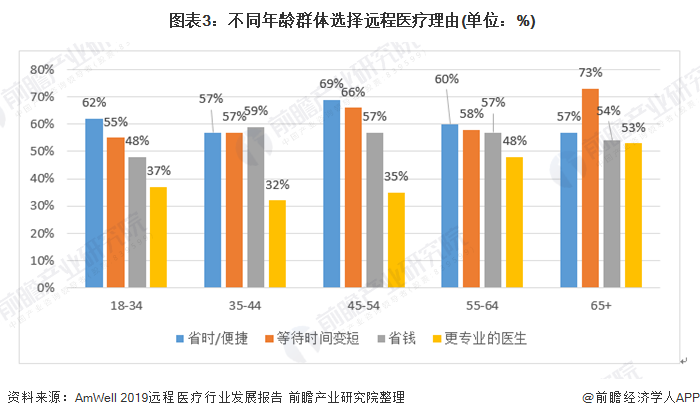  图表3：不同年龄群体选择远程医疗理由(单位：%)