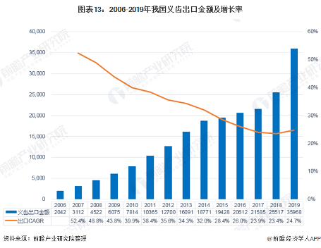 图表13：2006-2019年我国义齿出口金额及增长率