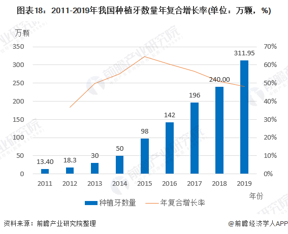 图表18：2011-2019年我国种植牙数量年复合增长率(单位：万颗，%)