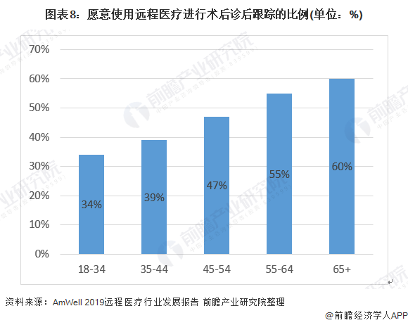 图表8：愿意使用远程医疗进行术后诊后跟踪的比例(单位：%)