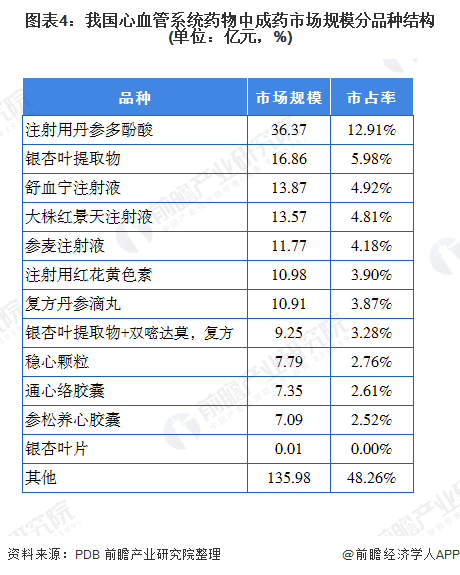 图表4：我国心血管系统药物中成药市场规模分品种结构(单位：亿元，%)