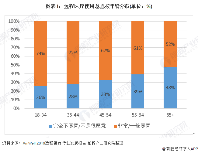 图表1：远程医疗使用意愿按年龄分布(单位：%)