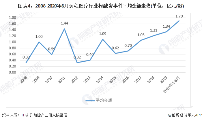 图表4：2008-2020年6月远程医疗行业投融资事件平均金额走势(单位：亿元/起)
