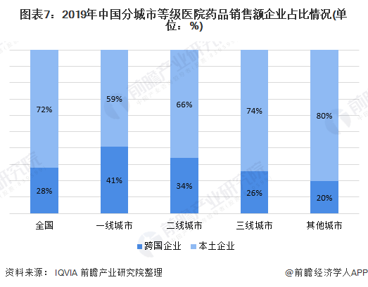 图表7：2019年中国分城市等级医院药品销售额企业占比情况(单位：%)