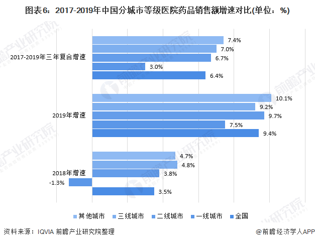 图表6：2017-2019年中国分城市等级医院药品销售额增速对比(单位：%)