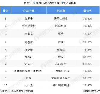 图表4：2019中国医院药品销售额TOP10产品榜单