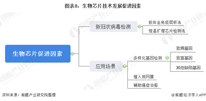 图表8：生物芯片技术发展促进因素