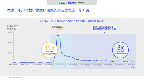 腾讯×BCG：《2020数字化医疗洞察报告》