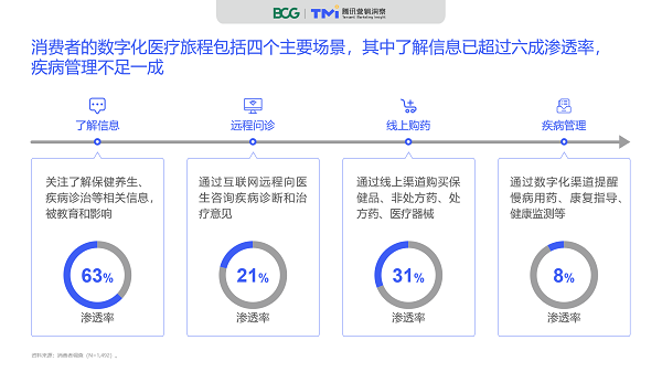 腾讯×BCG：《2020数字化医疗洞察报告》