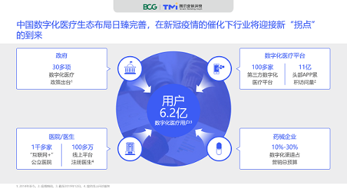 腾讯×BCG：《2020数字化医疗洞察报告》