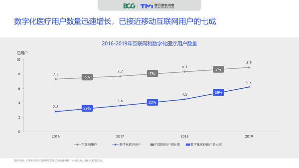 腾讯×BCG：《2020数字化医疗洞察报告》