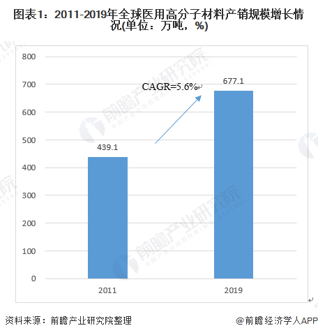图表1：2011-2019年全球医用高分子材料产销规模增长情况(单位：万吨，%)