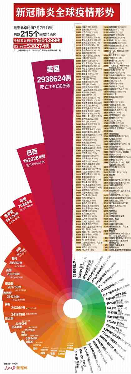 巴西总统中招！确认新冠病毒阳性