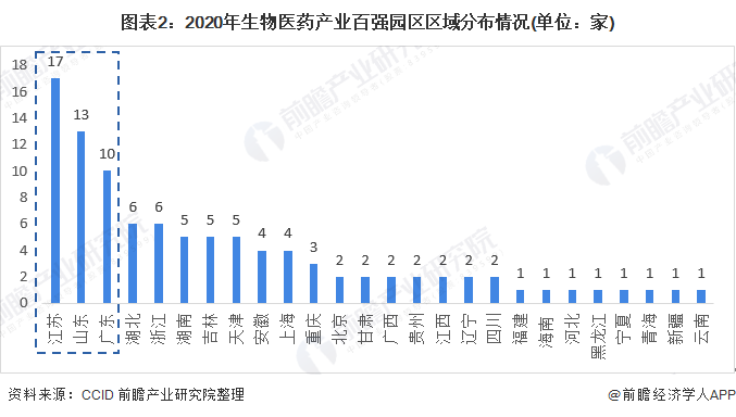 图表2：2020年生物医药产业百强园区区域分布情况(单位：家)