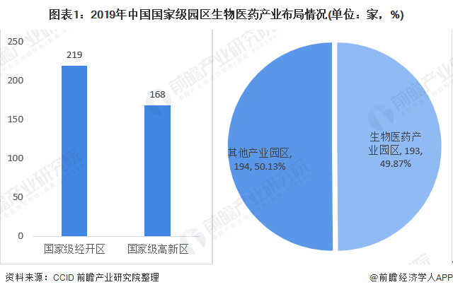 图表1：2019年中国国家级园区生物医药产业布局情况(单位：家，%)