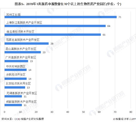 图表5：2019年1类新药申报数量在10个以上的生物医药产业园区(单位：个)