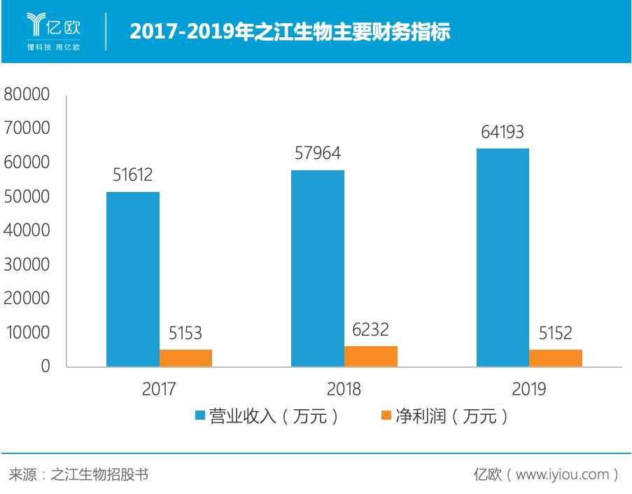2017-2020Q1年之江生物主要财务指标