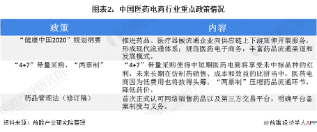 图表2：中国医药电商行业重点政策情况