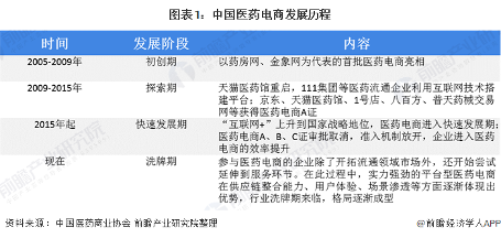 图表1：中国医药电商发展历程