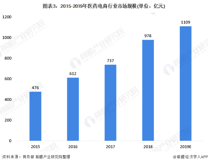 图表3：2015-2019年医药电商行业市场规模(单位：亿元)