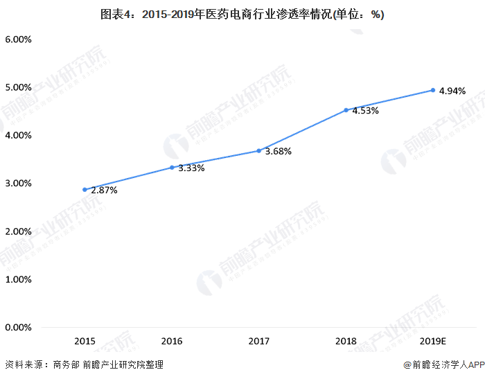 图表4：2015-2019年医药电商行业渗透率情况(单位：%)