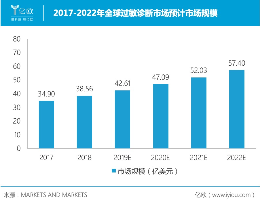 2017-2022年全球过敏诊断市场预计市场规模