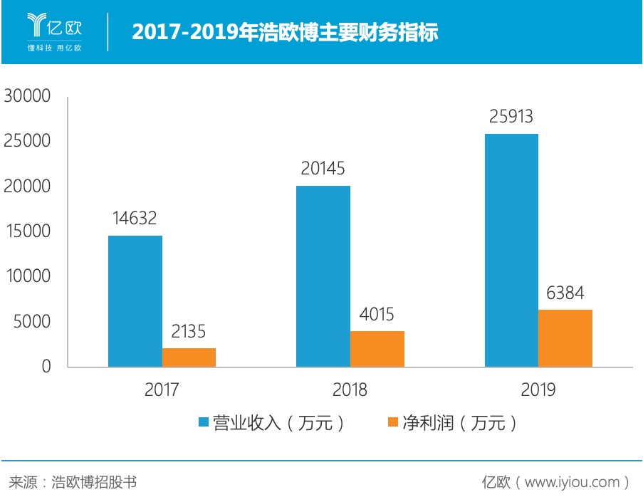 2017-2019年浩欧博主要财务指标