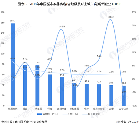 图表5：2019年中国城市实体药店(含地级及以上城市)最畅销企业TOP10