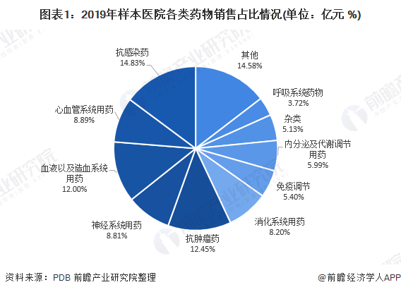 图表1：2019年样本医院各类药物销售占比情况(单位：亿元 %)