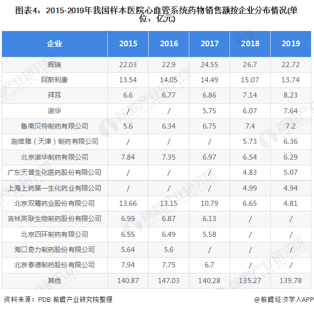 图表4：2015-2019年我国样本医院心血管系统药物销售额按企业分布情况(单位：亿元)
