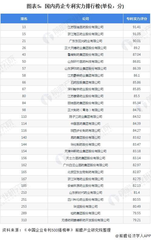 图表5：国内药企专利实力排行榜(单位：分)