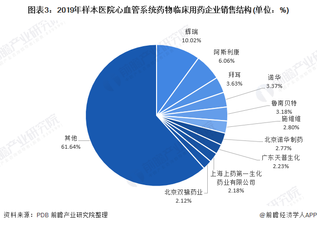 图表3：2019年样本医院心血管系统药物临床用药企业销售结构(单位：%)