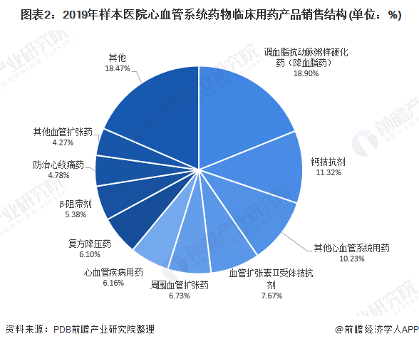  图表2：2019年样本医院心血管系统药物临床用药产品销售结构(单位：%)