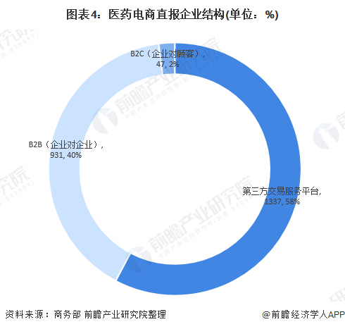 图表4：医药电商直报企业结构(单位：%)