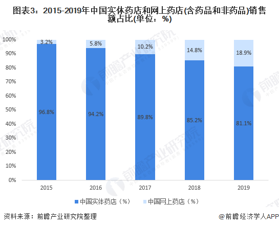 图表3：2015-2019年中国实体药店和网上药店(含药品和非药品)销售额占比(单位：%)