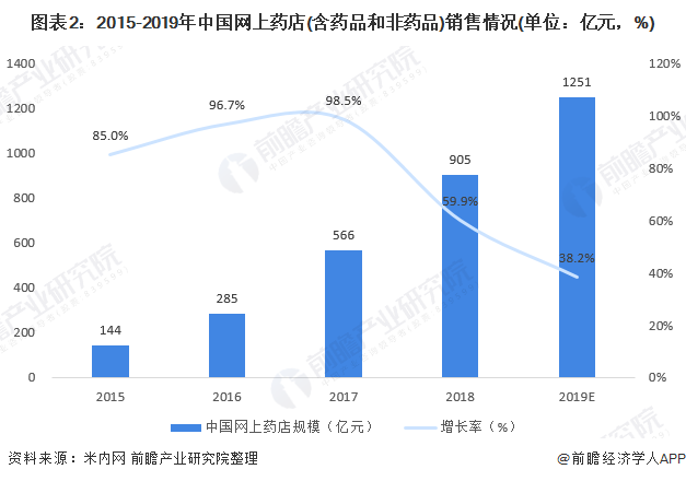 图表2：2015-2019年中国网上药店(含药品和非药品)销售情况(单位：亿元，%)