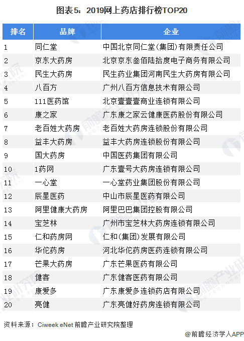 图表5：2019网上药店排行榜TOP20