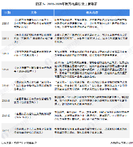图表1：2015-2020年医药电商行业主要政策