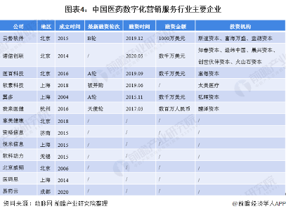 图表4：中国医药数字化营销服务行业主要企业