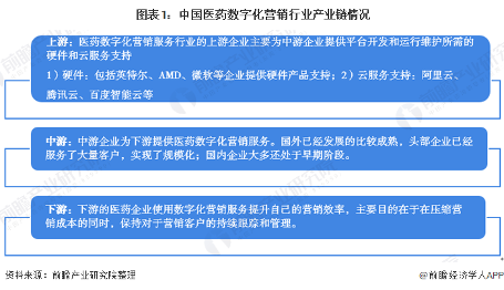  图表1：中国医药数字化营销行业产业链情况