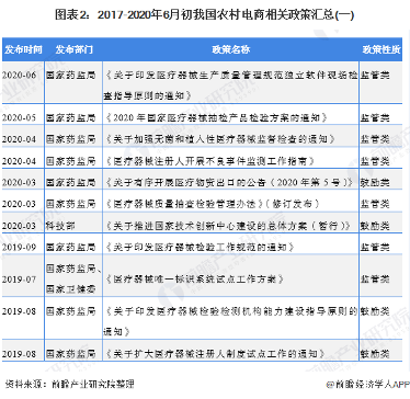 图表2：2017-2020年6月初我国农村电商相关政策汇总(一)