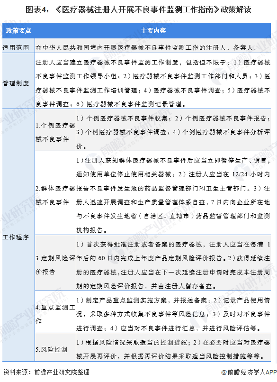 图表4：《医疗器械注册人开展不良事件监测工作指南》政策解读