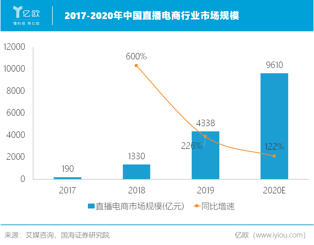 2017-2020年中国直播电商行业市场规模