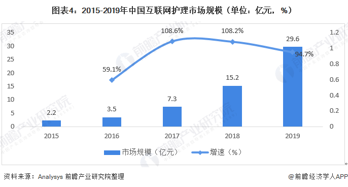 图表4：2015-2019年中国互联网护理市场规模（单位：亿元，%）