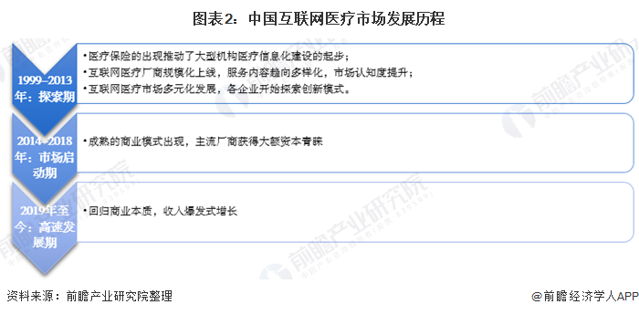 图表2：中国互联网医疗市场发展历程