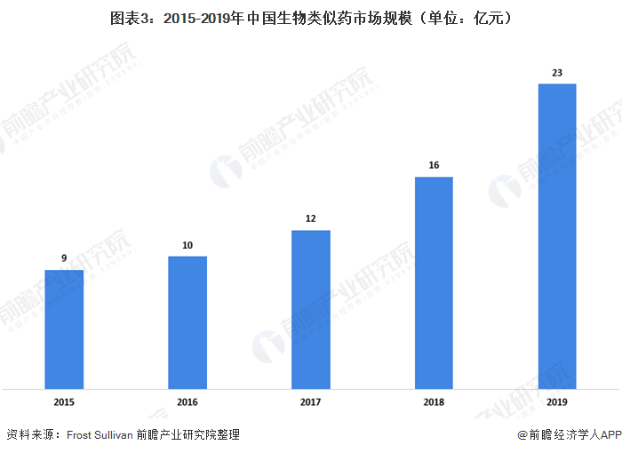 图表3：2015-2019年中国生物类似药市场规模（单位：亿元）