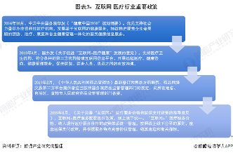 图表3：互联网+医疗行业重要政策