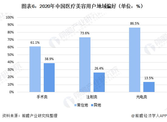 图表6：2020年中国医疗美容用户地域偏好（单位：%）