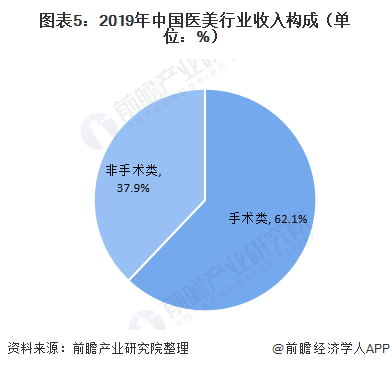 图表5：2019年中国医美行业收入构成（单位：%）