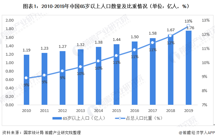 图表1：2010-2019年中国65岁以上人口数量及比重情况（单位：亿人，%）
